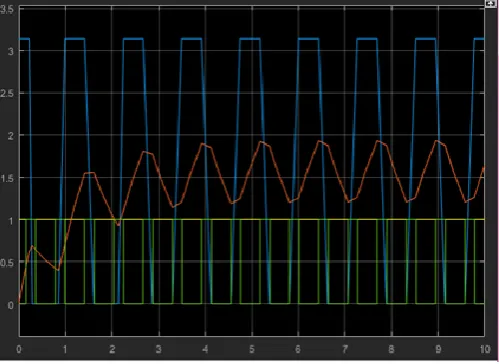 Figure 8 – Output of Simulink Speed of a wind turbine rotor ωgen  of TWO MASS model 