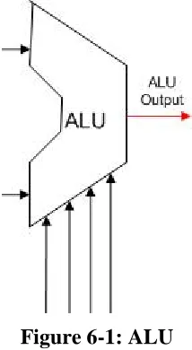 Figure 6-1: ALU  