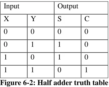 Figure 6-3: Half adder circuit 