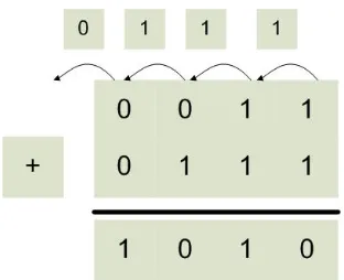 Figure 6-7: Full adder truth table 