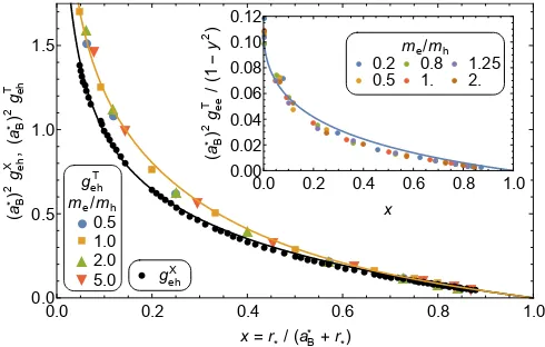 FIG. 1. (color online). Binding energies of trions at diﬀerentmass ratios against rescaled in-plane polarizability r∗