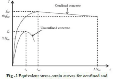 Fig 2.3.1 CASTING of CFST columns 2.4 Design criteria for CFST – for various codes  