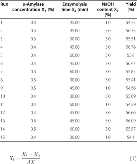 Table 1 BBD and yields of DFM