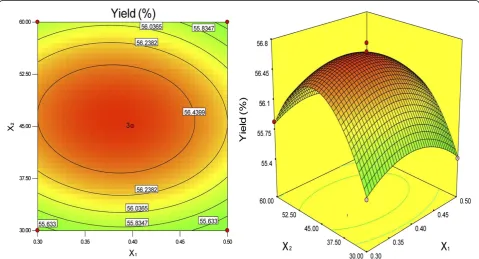 Table 3 Regression coefficient estimates for the quadratic polynomial model