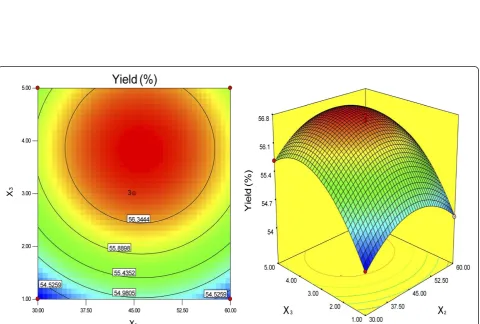 Figure 2 Contour plot and response surface plot of Y = f2 (X1, X3) (α-amylase concentration and NaOH content are variable;enzymolysis time is fixed).