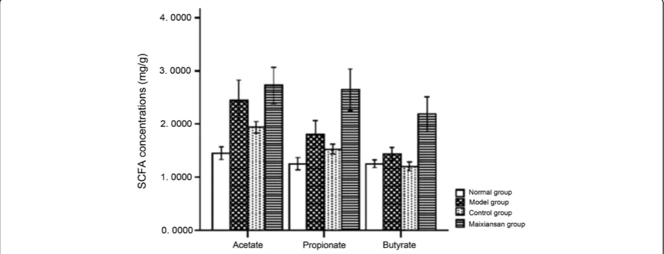 Figure 4 SCFA concentrations in rat stools from the different groups.