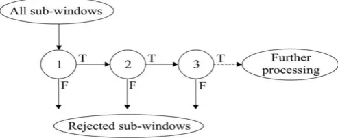 Fig -1: conversion of input image into an integral image 