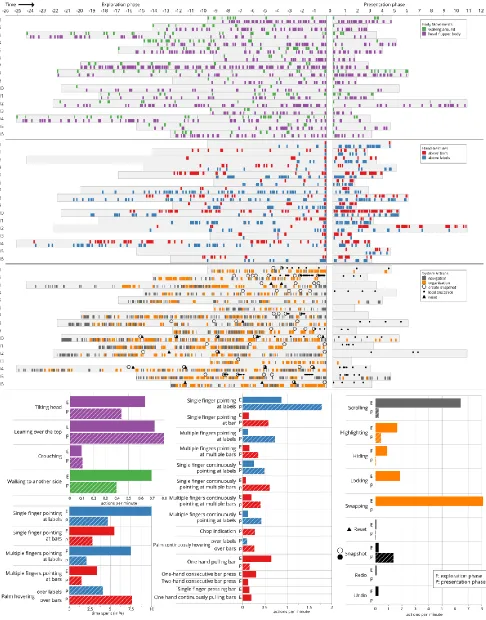 Fig. 3. Top: cinematic log visualization for all participants and both phases. Bottom: detailed breakdown of the different interactions, movements, and gestures averaged over all participants