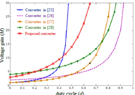 Fig -5 : Comparisons of voltage gain as a function of the duty cycle for different converter topologies