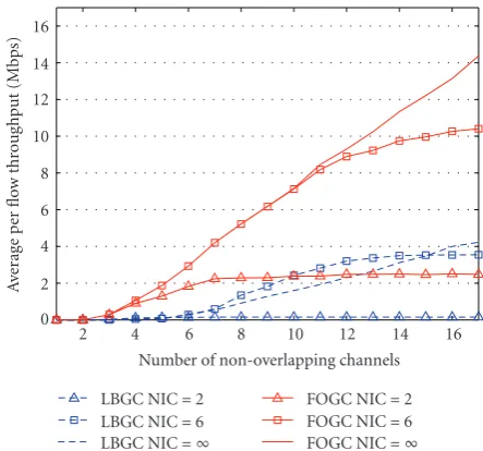 Figure 4: Compare FOGC, LBGC, and the optimal solution in an8-node ring topology.