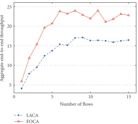 Figure 10: Scalability simulation: averaged per ﬂow throughputversus the number of ﬂows