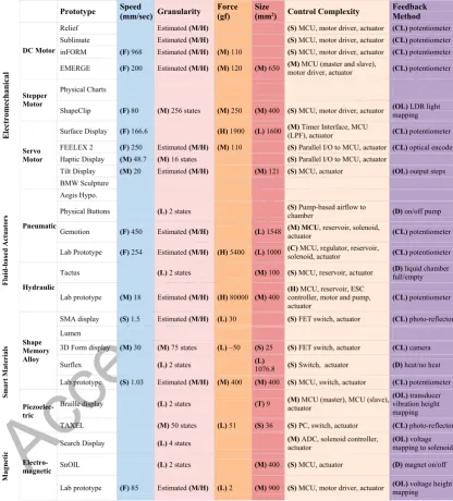 Table 1: Classification of the actuators used in shape-changing applications in past literature and 