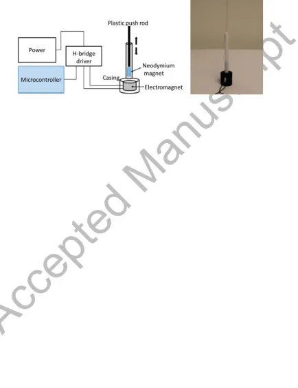 Figure 6: (Left) The configuration of the electromagnetic actuator. (Right) The electromagnetic 