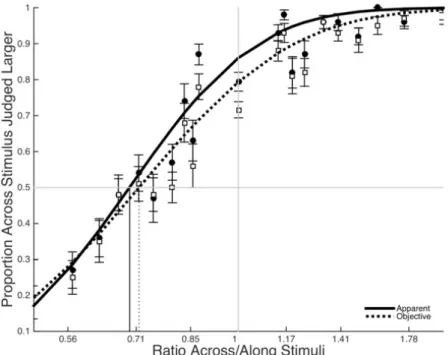 Figure 3. Experiment 2 results in which curves are the cumulative Gaussian functions fit with least-squares regression
