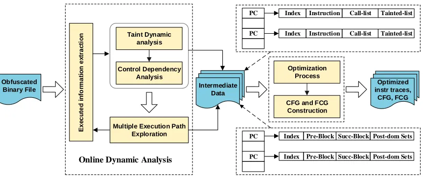 Figure 1: Overview of SEEAD: The ﬁgure shows the framework of SEEAD, the components in yellow are the key functions of SEEAD, the components inblue are the input and output of SEEAD