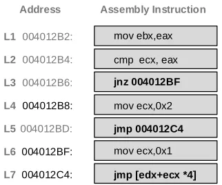 Figure 2: An example of control dependencies: Instruction L4 and L6 areexplicit control dependent on L3
