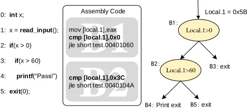 Figure 3: An example of multiple execution paths exploration