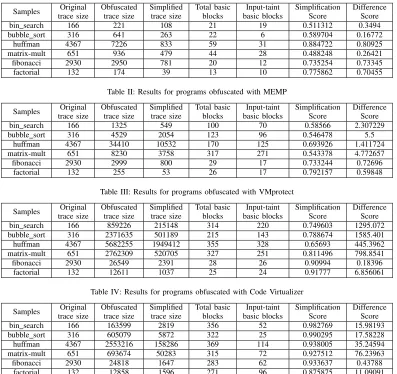 Table II: Results for programs obfuscated with MEMP