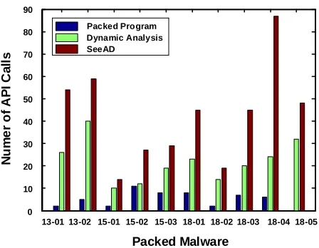 Figure 6: Comparison results of API calls