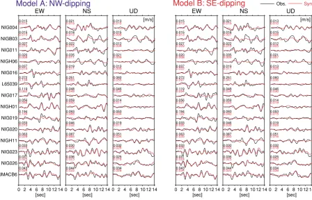 Fig. 4. Comparison between the observed (black) and synthetic (red) velocity waveforms for Model A (NW-dipping fault) and Model B (SE-dippingfault)