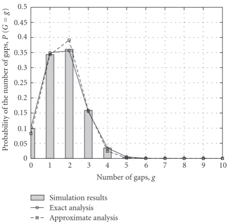 Figure 4: Probability of the number of uncovered gaps when r =0.06 and N = 30.
