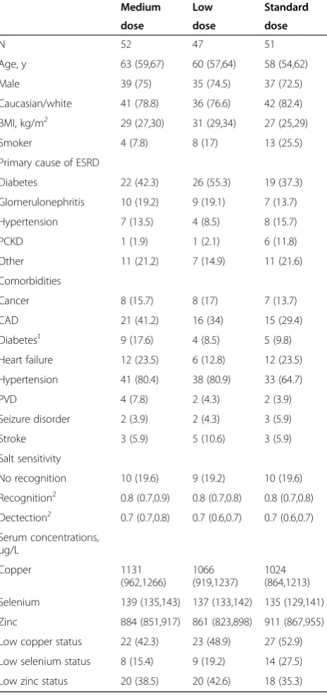 Table 1 Demographics and clinical characteristics ofparticipants