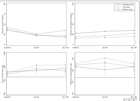 Figure 2 Zinc and selenium by timepoint. The left panels show the proportion of participants with low zinc status in the upper left panel andthe mean serum zinc concentration of the participants in the lower left panel