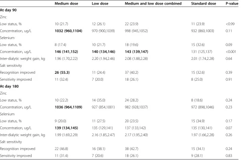 Table 3 Adverse events