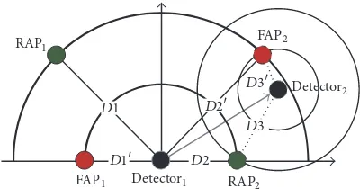 Figure 3: The figure shows two Real APs (in green) and two FakeAPs (in red). The figure illustrates how the detector (in black)recognizes the FAP by using the differences of the RSSI that the APslocate differently.