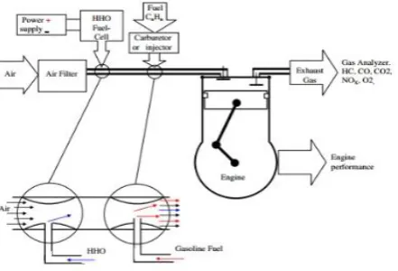 Fig No.1 Working of S.I with HHO Kit 