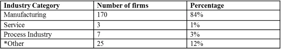 Table 2. Annual sales of respondent firms in US dollars  