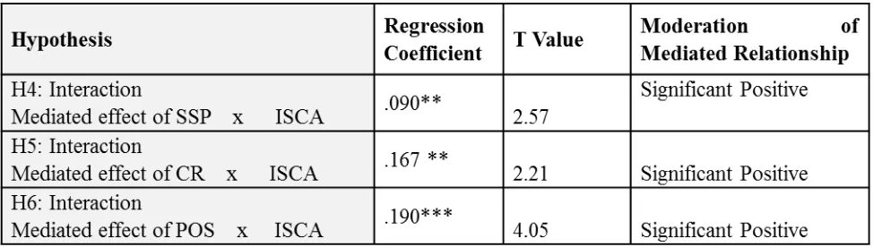 Table 7. Results for Moderation of Mediated Relationships: Hypotheses H4, H5 and H6 ***Significant at .001 level ** Significant at .01 level * Significant at .05 level  