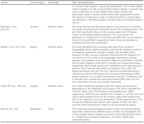 Table 3 Summary of full-text articles which reported microbial contamination of foods as a public risk in food marketing (Continued)