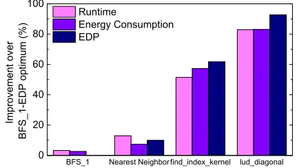 Figure 1: The percentage decrease (higher is better) of differentmetrics achieved when choosing the optimum conﬁguration