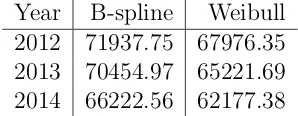 Table 3: Table comparing DIC values between the Weibull and B-spline models for eachyear.