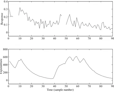 Figure 3.2  Scaled advertising data plotted against an arbitrary fixed sampling rate. Top: response to advertising