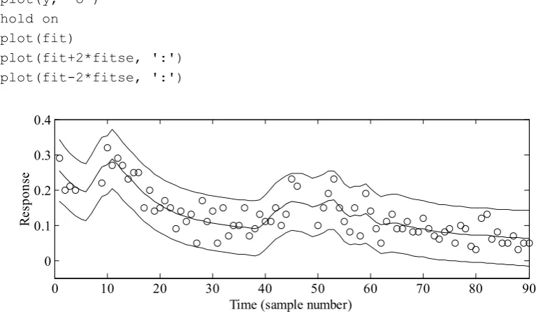 Figure 3.3  Scaled response to advertising plotted against an arbitrary fixed sampling rate