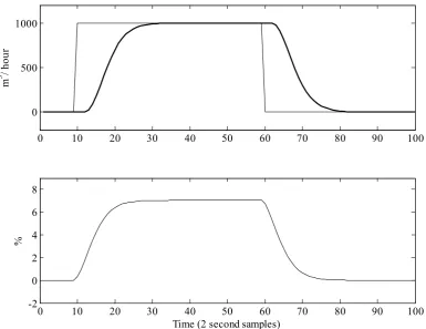 Figure 3.5  Top: ventilation rate command input and simulated closed-loop response (thick trace)