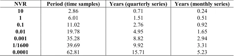 Table 2.1 Relationship between the NVR parameter and the associated bandwidth of the IRW filter, i.e