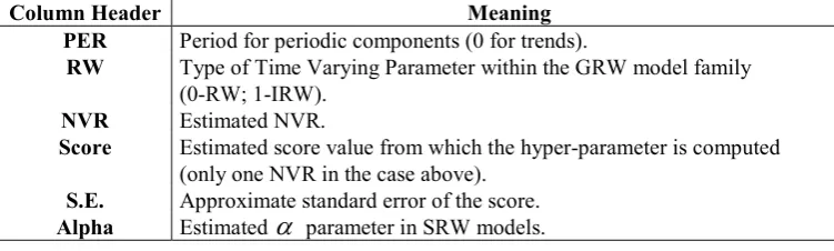 Table 2.3  Tabular outputs from CAPTAIN hyper-parameter estimation functions. 