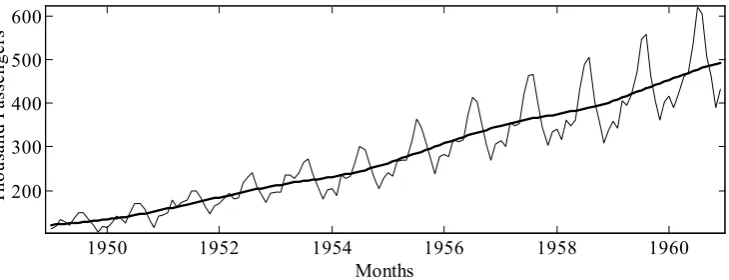 Figure 2.3 Air passenger data, trend and trend forecasts for the last year of data. 