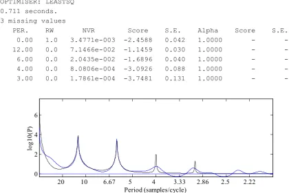 Figure 3.3  AR pseudo-spectrum of the CO2 data (solid) and fit of the model (dotted). 