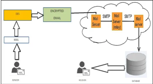 Figure 2: Proposed  Architecture 