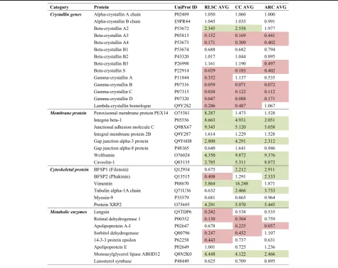 Table 3 Relative abundances of the representative cataractous proteins identified in the RLSC, CC and ARC groups