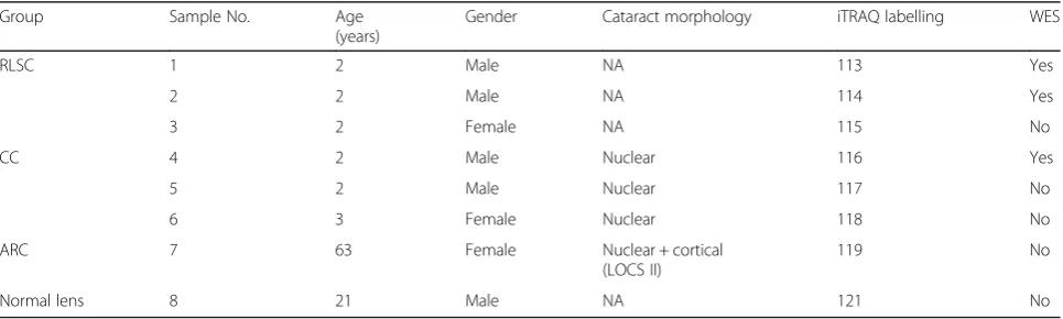Table 1 Baseline information of the included subjects
