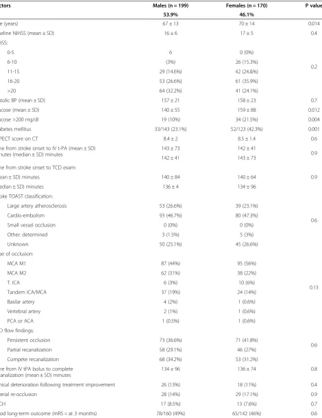 Table 1 Patient’s characteristics based on gender