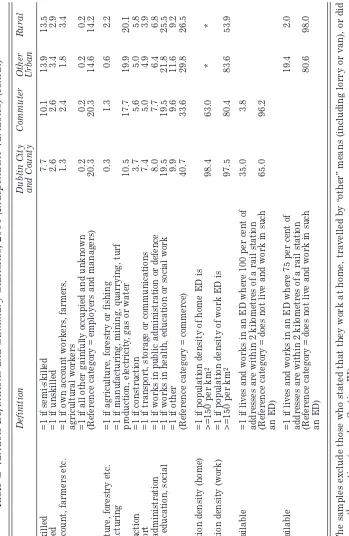 Table 3: Variable Definitions and Summary Statistics, 2006 (Independent Variables) (contd.)