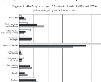 Figure 1: Mode of Transport to Work, 1986, 1996 and 2006