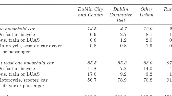 Table 2: Household Car Ownership and Mode of Transport to Work, 2006 (FullPopulation of Working Individuals 15+ Years; Percentage)