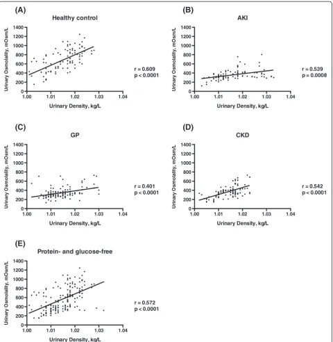 Figure 1 Correlation between urinary osmolality (Uosm) and urinary density (UD) in each subgroup of patients: healthy control (A), acute kidneyinjury – AKI (B), glomerulopathies - GP (C), chronic kidney disease – CKD (D), and the entire group with urine free of protein and glucose (E).